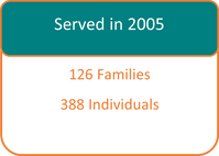 Text image of individuals served in 2005