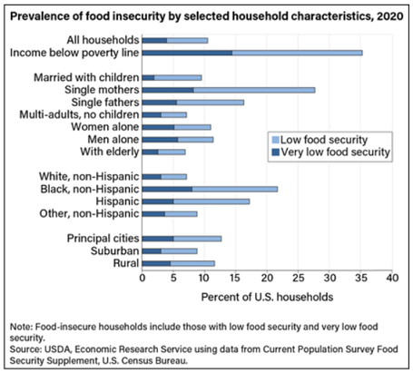 Chart from USDA of food insecure U.S. households with children