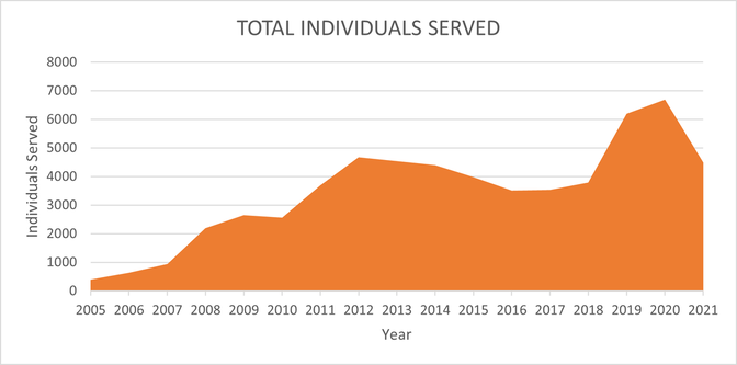 Chart of individuals served from 2005-2012